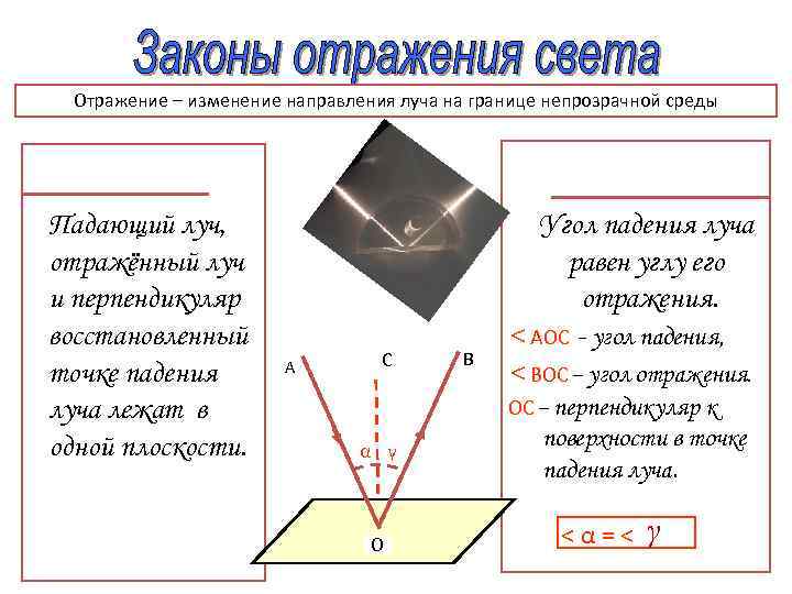 Отраженный луч лежит в плоскости рисунка