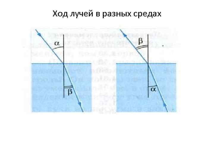 Ход лучей в разных средах 
