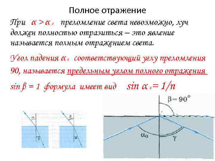 Полное отражение При α > α преломление света невозможно, луч должен полностью отразиться –