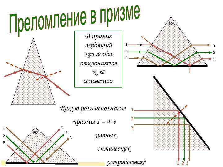 600 В призме входящий луч всегда отклоняется к её основанию. 1 3 2 2