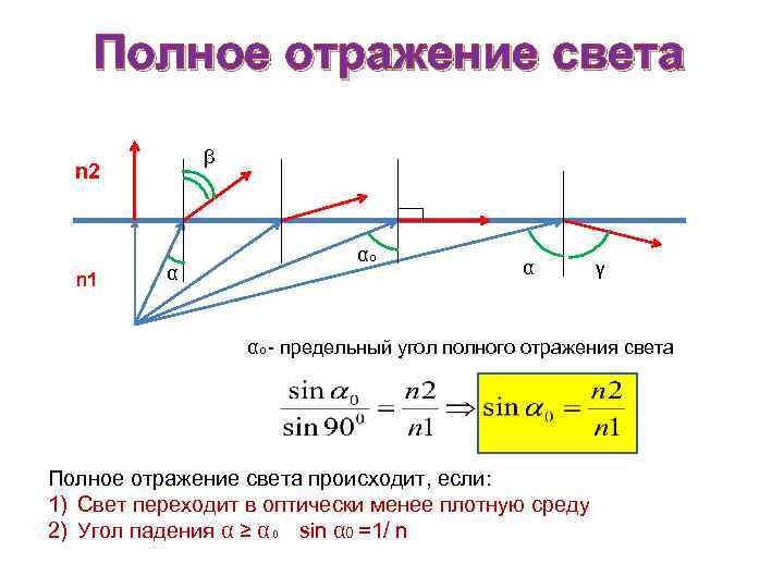 Полное отражение света β n 2 n 1 α α₀ α γ α₀- предельный