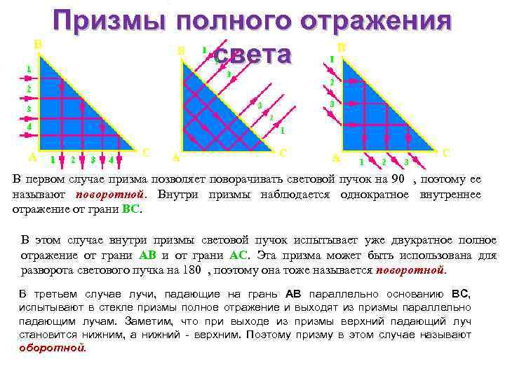 Призмы полного отражения света В первом случае призма позволяет поворачивать световой пучок на 90