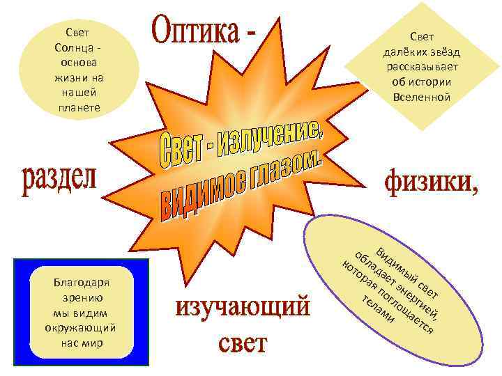 Свет Солнца основа жизни на нашей планете Благодаря зрению мы видим окружающий нас мир