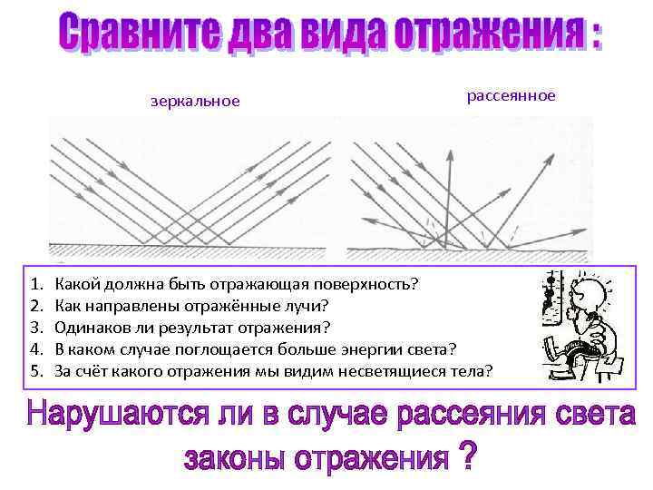 зеркальное 1. 2. 3. 4. 5. рассеянное Какой должна быть отражающая поверхность? Как направлены