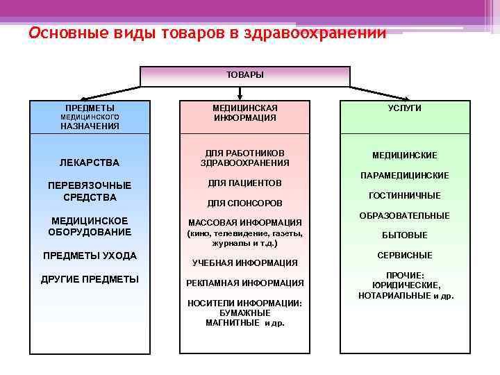 Основные виды товаров в здравоохранении ТОВАРЫ ПРЕДМЕТЫ МЕДИЦИНСКОГО НАЗНАЧЕНИЯ ЛЕКАРСТВА ПЕРЕВЯЗОЧНЫЕ СРЕДСТВА МЕДИЦИНСКОЕ ОБОРУДОВАНИЕ