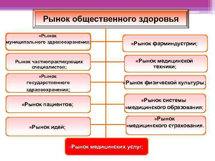 Рынок общественного здоровья n. Рынок муниципального здравоохранения; Рынок частнопрактикующих специалистов; n. Рынок фарминдустрии; n.