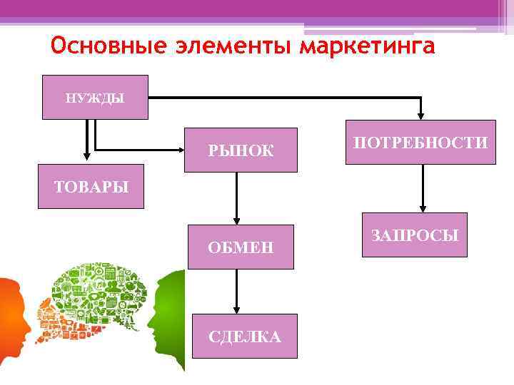 Основные элементы маркетинга НУЖДЫ РЫНОК ПОТРЕБНОСТИ ТОВАРЫ ОБМЕН СДЕЛКА ЗАПРОСЫ 