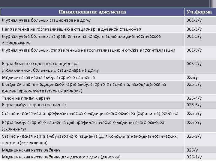 Наименование документа Уч. форма Журнал учета больных стационара на дому 001 -2/у Направление на