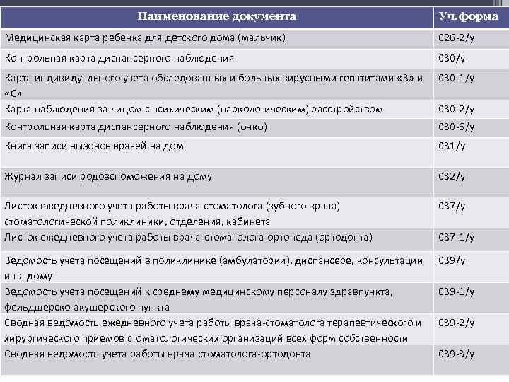 Наименование документа Уч. форма Медицинская карта ребенка для детского дома (мальчик) 026 -2/у Контрольная