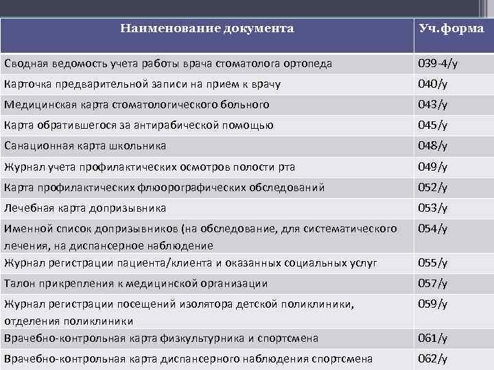 Наименование документа Уч. форма Сводная ведомость учета работы врача стоматолога ортопеда 039 -4/у Карточка