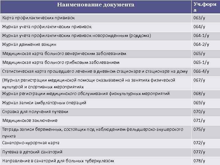 Наименование документа Уч. форм а Карта профилактических прививок 063/у Журнал учета профилактических прививок 064/у