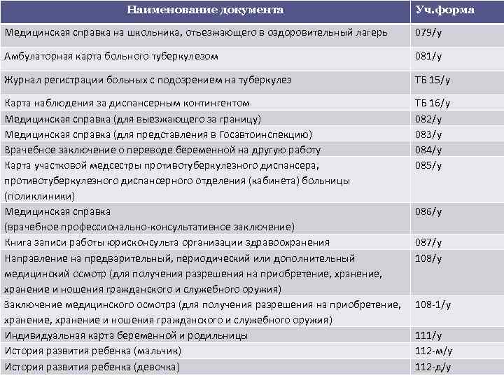 Наименование документа Уч. форма Медицинская справка на школьника, отъезжающего в оздоровительный лагерь 079/у Амбулаторная