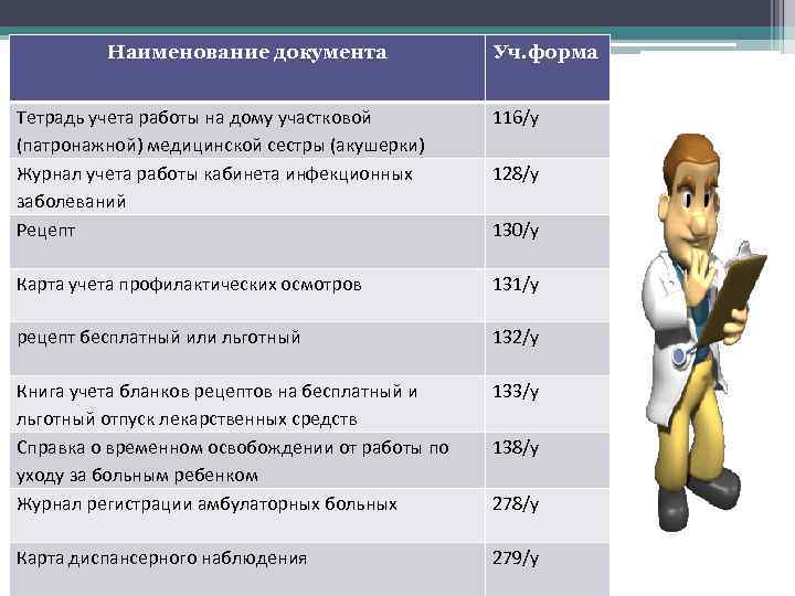 Наименование документа Уч. форма Тетрадь учета работы на дому участковой (патронажной) медицинской сестры (акушерки)
