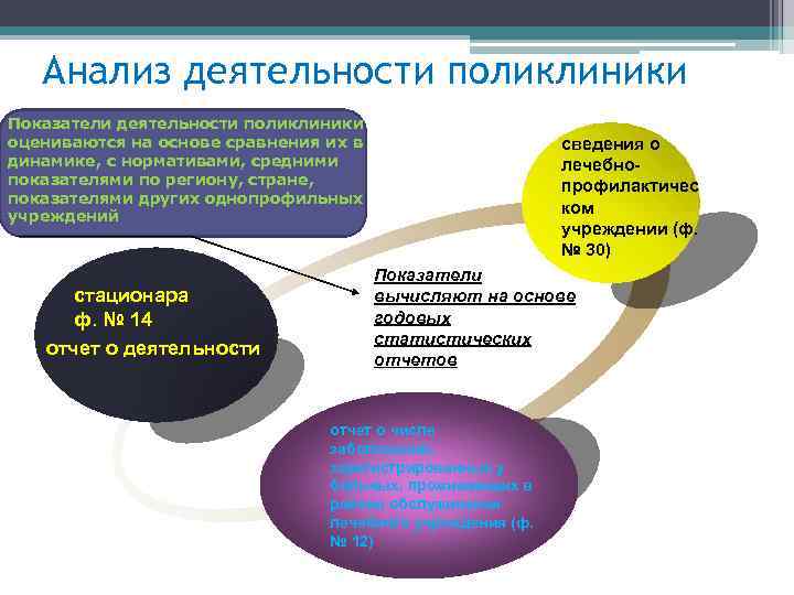 Анализ деятельности поликлиники Показатели деятельности поликлиники оцениваются на основе сравнения их в динамике, с