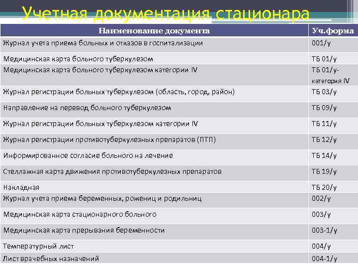 Сколько лет хранится медицинская карта стационарного больного в архиве учреждения