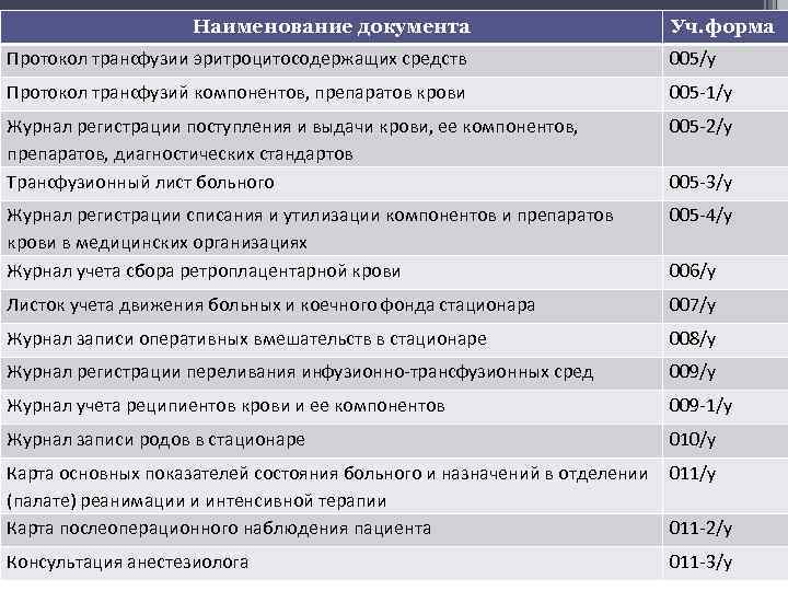 Наименование документа Уч. форма Протокол трансфузии эритроцитосодержащих средств 005/у Протокол трансфузий компонентов, препаратов крови