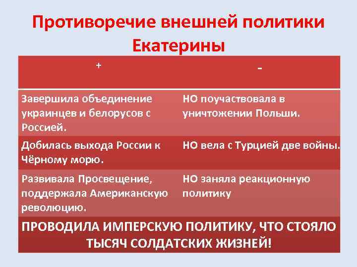 Противоречие внешней политики Екатерины + - Завершила объединение украинцев и белорусов с Россией. НО