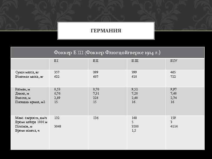 ГЕРМАНИЯ Фоккер Е III (Фоккер Флюгцойгверке 1914 г. ) E. III E. IV Сухая