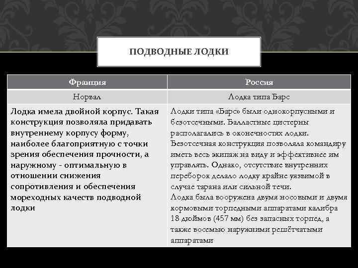 ПОДВОДНЫЕ ЛОДКИ Франция Россия Норвал Лодка типа Барс Лодка имела двойной корпус. Такая конструкция