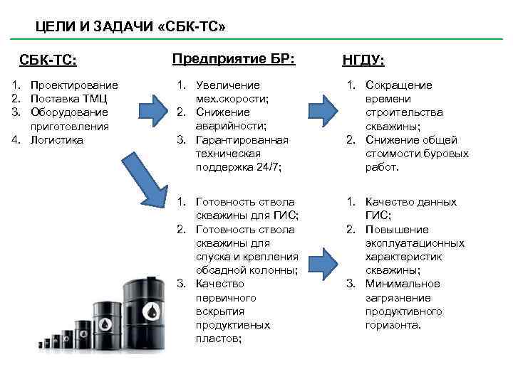 ЦЕЛИ И ЗАДАЧИ «СБК-ТС» СБК-ТС: 1. Проектирование 2. Поставка ТМЦ 3. Оборудование приготовления 4.