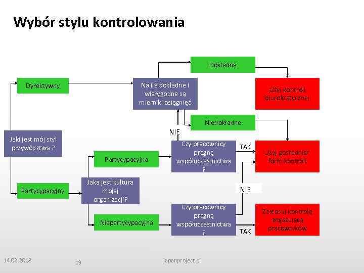 Wybór stylu kontrolowania Dokładne Na ile dokładne i wiarygodne są mierniki osiągnięć Dyrektywny Użyj