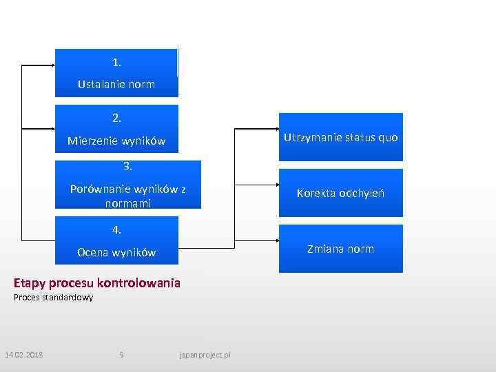 1. Ustalanie norm 2. Utrzymanie status quo Mierzenie wyników 3. Porównanie wyników z normami