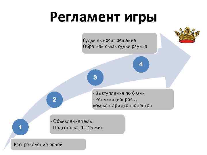 Регламент игры Судья выносит решение Обратная связь судьи раунда 4 3 2 1 -