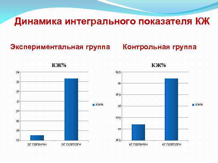 Динамика интегрального показателя КЖ Экспериментальная группа Контрольная группа КЖ% 34 29. 5 33 29