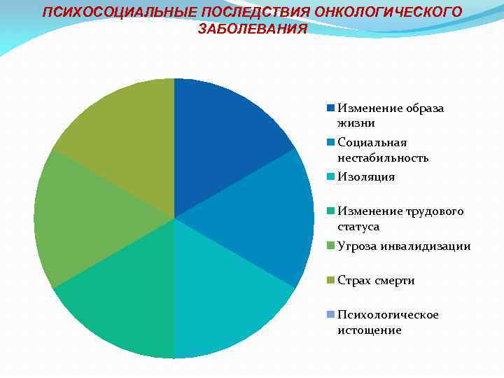ПСИХОСОЦИАЛЬНЫЕ ПОСЛЕДСТВИЯ ОНКОЛОГИЧЕСКОГО ЗАБОЛЕВАНИЯ Изменение образа жизни Социальная нестабильность Изоляция Изменение трудового статуса Угроза