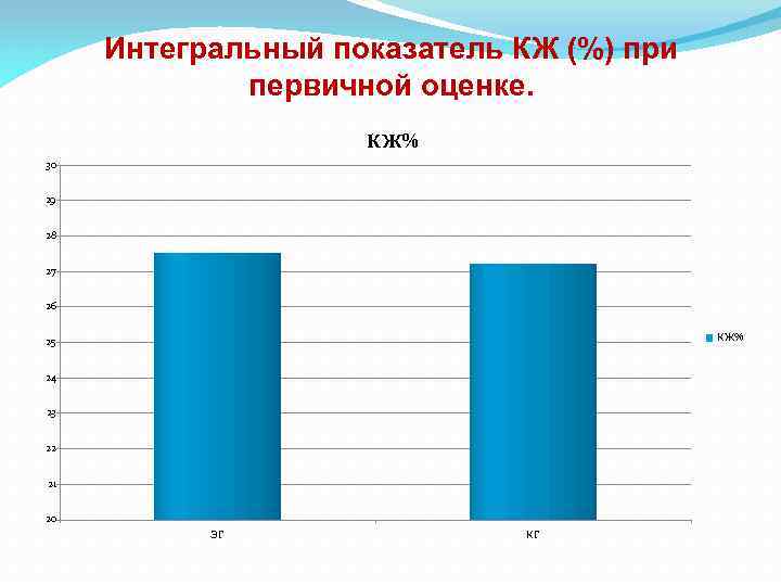 Интегральный показатель КЖ (%) при первичной оценке. КЖ% 30 29 28 27 26 КЖ%