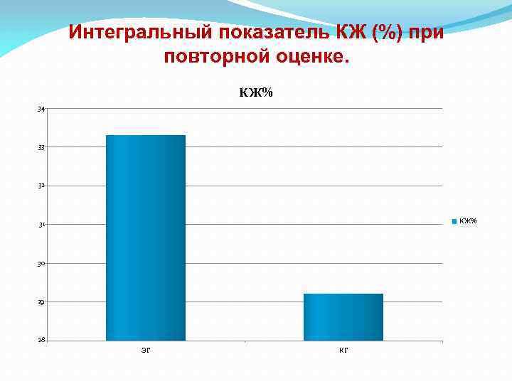 Интегральный показатель КЖ (%) при повторной оценке. КЖ% 34 33 32 КЖ% 31 30