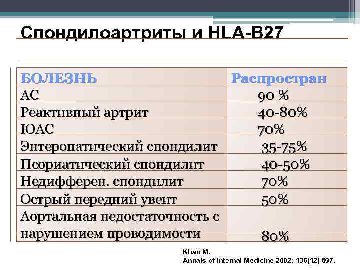 Спондилоартриты и HLA-B 27 БОЛЕЗНЬ Распростран АС 90 % Реактивный артрит 40 -80% ЮАС