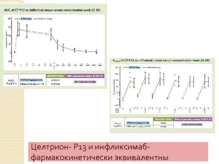 Целтрион- Р 13 и инфликсимабфармакокинетически эквивалентны 