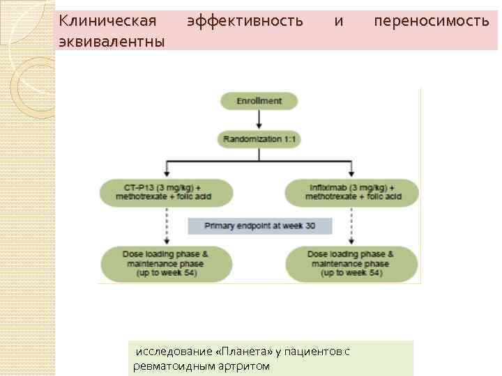 Клиническая эквивалентны эффективность и исследование «Планета» у пациентов с ревматоидным артритом переносимость 