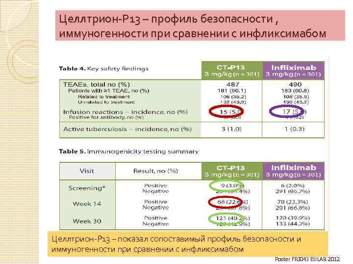 Целлтрион-Р 13 – профиль безопасности , иммуногенности при сравнении с инфликсимабом Целлтрион-Р 13 –
