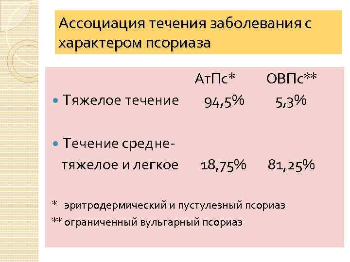 Ассоциация течения заболевания с характером псориаза Ат. Пс* Тяжелое течение 94, 5% ОВПс** 5,