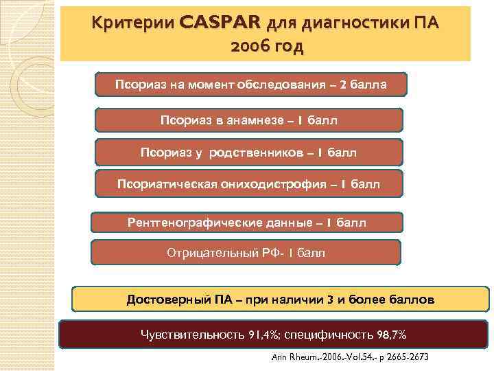 Критерии CASPAR для диагностики ПА 2006 год Псориаз на момент обследования – 2 балла