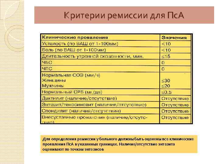 Критерии ремиссии для Пс. А Для определения ремиссии у больного должны быть оценены все