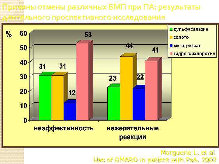 Причины отмены различных БМП при ПА: результаты длительного проспективного исследования Marguerie L. et al.