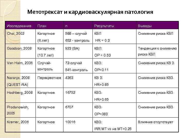 Метотрексат и кардиоваскулярная патология Исследование План п Результаты Выводы Choi, 2002 Когортное 588 –