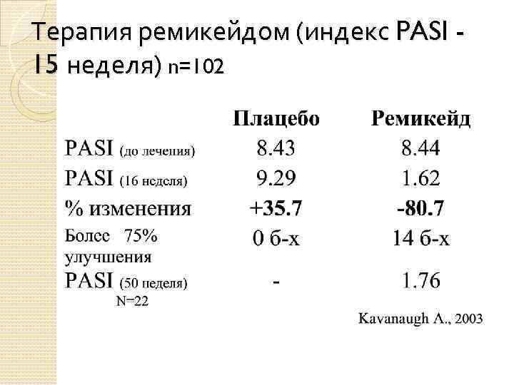 Терапия ремикейдом (индекс PASI 15 неделя) n=102 