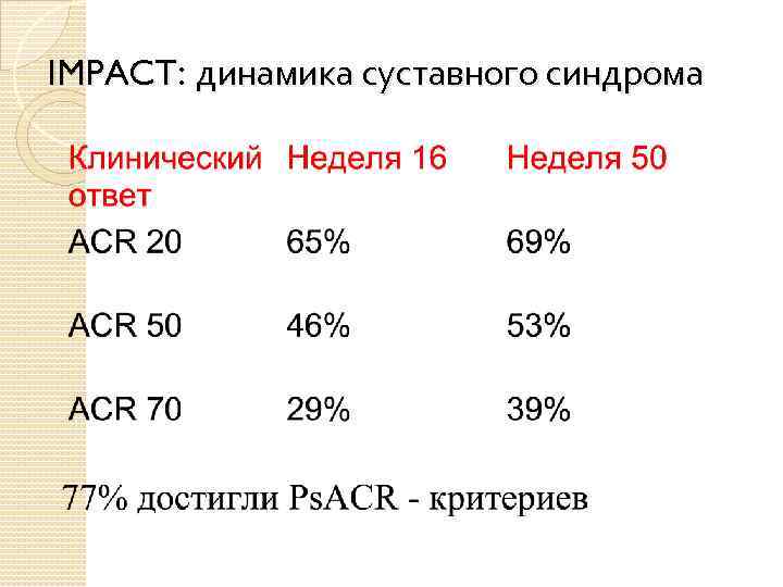 IMPACT: динамика суставного синдрома 