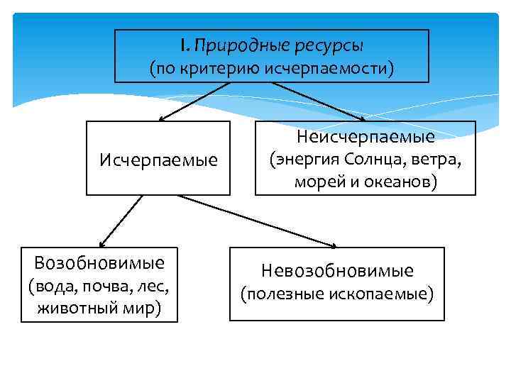 I. Природные ресурсы (по критерию исчерпаемости) Исчерпаемые Возобновимые (вода, почва, лес, животный мир) Неисчерпаемые