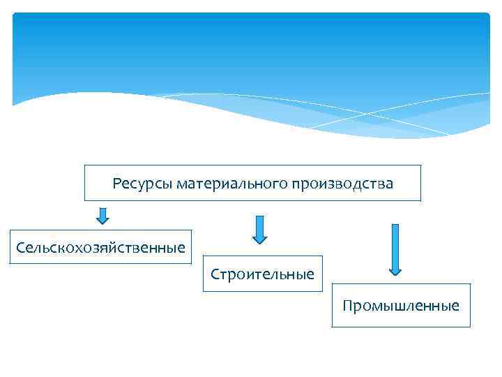 Ресурсы материального производства Ресурсы материального Сельскохозяйственные Строительные Промышленные 