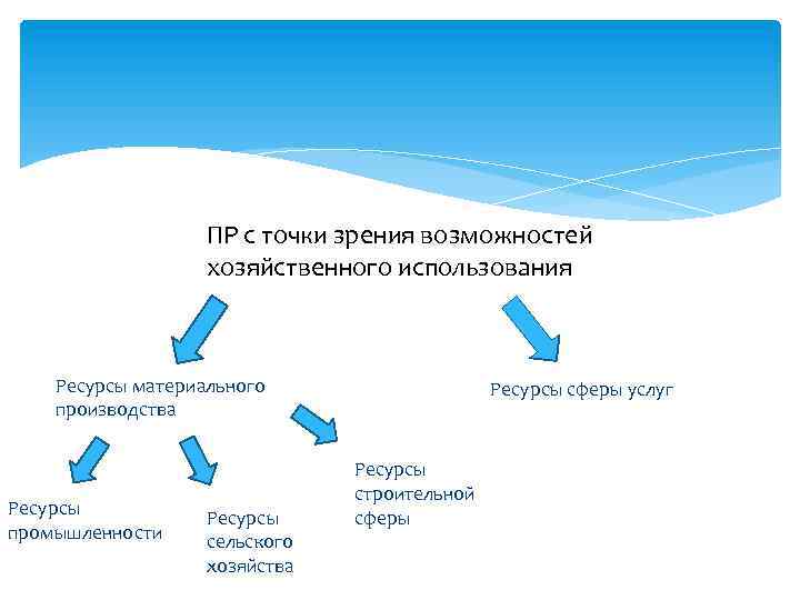 ПР с точки зрения возможностей хозяйственного использования Ресурсы материального производства Ресурсы промышленности Ресурсы сельского