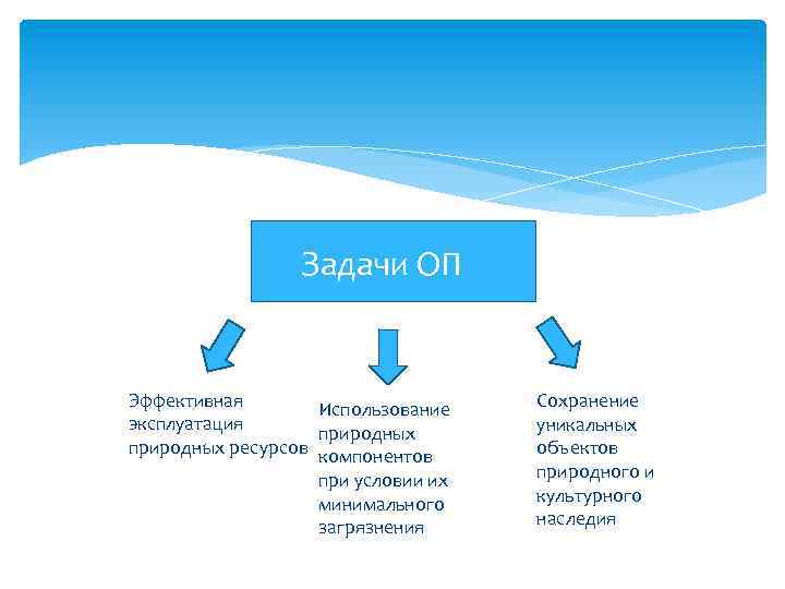 Задачи ОП Эффективная Использование эксплуатация природных ресурсов компонентов при условии их минимального загрязнения Сохранение