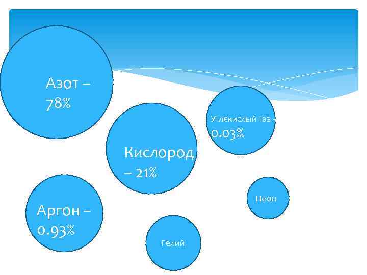 Азот – 78% Углекислый газ – 0. 03% Кислород – 21% Аргон – 0.