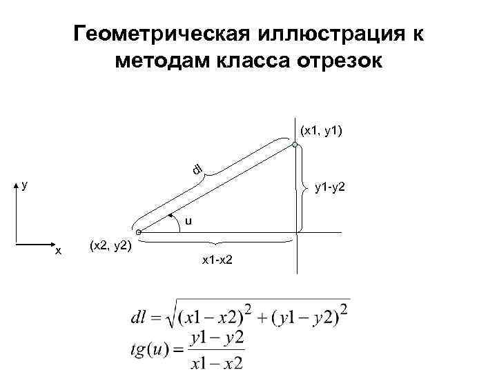 Геометрическая иллюстрация к методам класса отрезок (x 1, y 1) dl y y 1