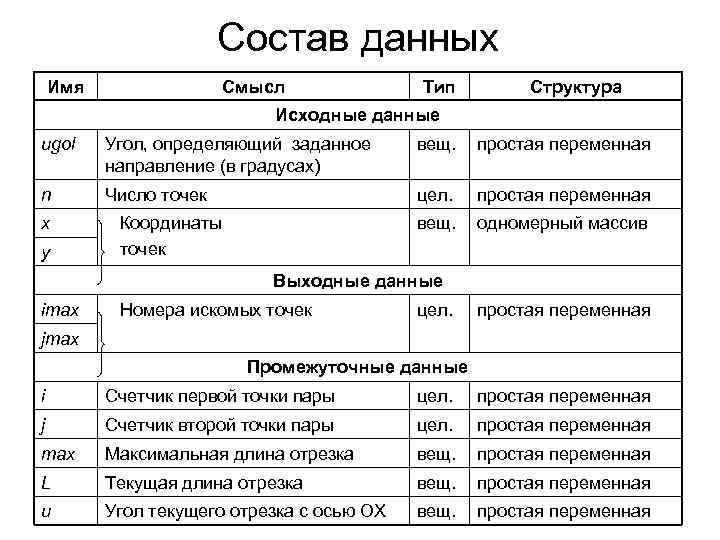 Состав данных Имя Смысл Тип Структура Исходные данные ugol Угол, определяющий заданное направление (в