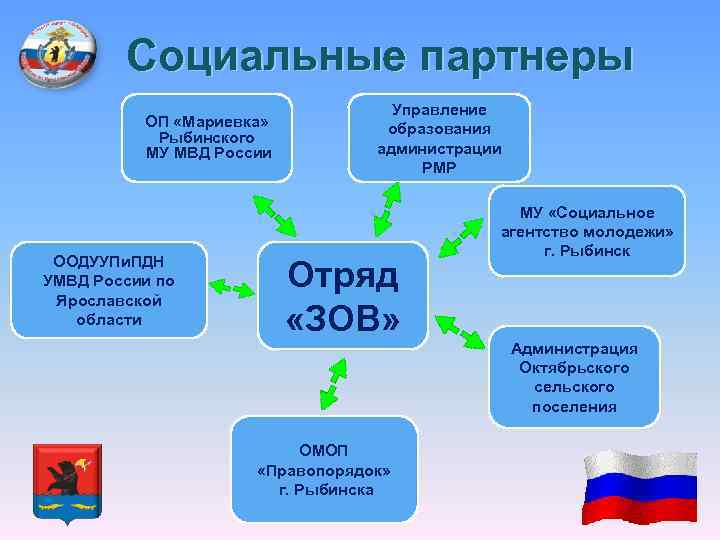 Социальные партнеры ОП «Мариевка» Рыбинского МУ МВД России ООДУУПи. ПДН УМВД России по Ярославской